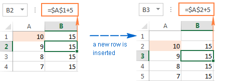 An absolute reference changes when you add or remove rows or columns in the worksheet.