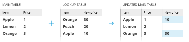 Add values to the end of the main table.