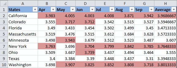 The background color of selected cells is changed based on cell values.