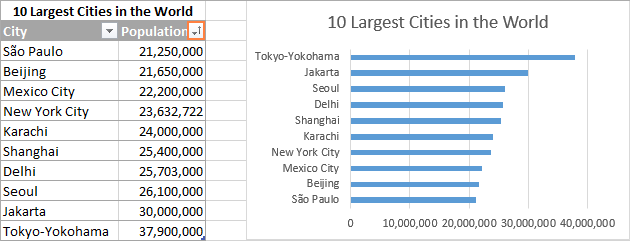 To reverse the order of data categories on the bar chart, do the opposite sort on the sheet.