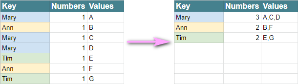 Bring duplicates to one row.