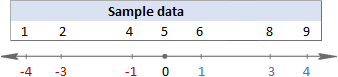 Calculating the standard deviation