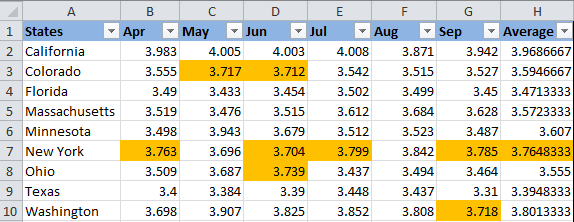 The backgrounds color of selected cells is changed permanently, regardless of the cell value's changes.