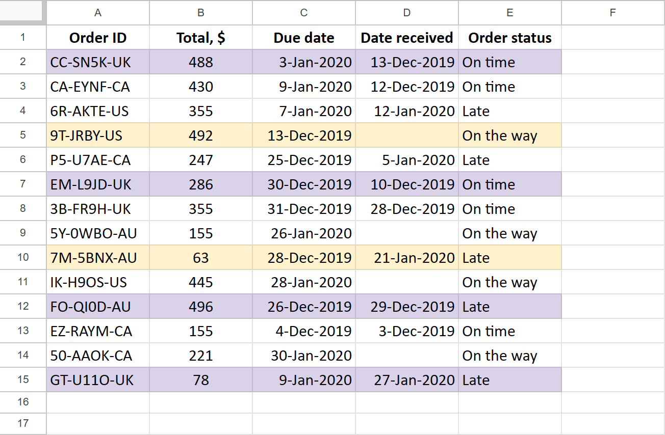 Most and least expected orders colored.