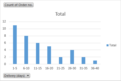 The default column PivotChart