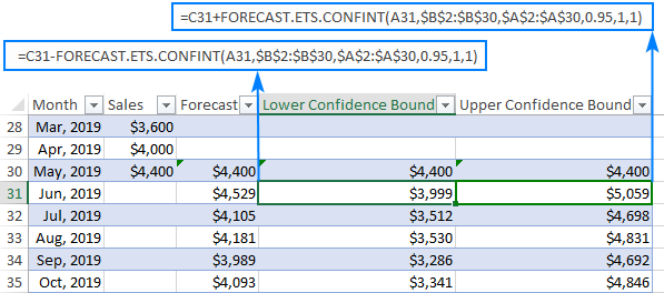 Formulas to calculate the confidence interval