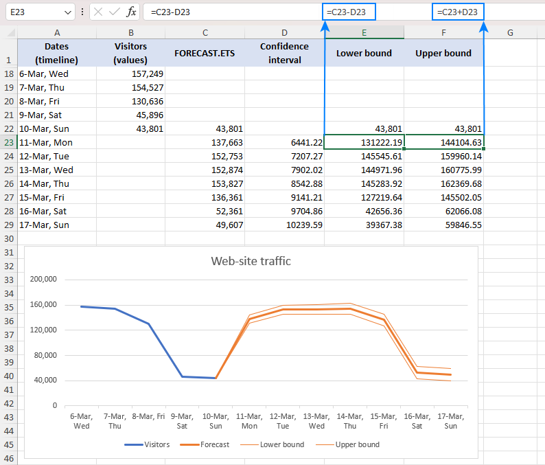 The forecasted values and the confidence interval plotted on a chart