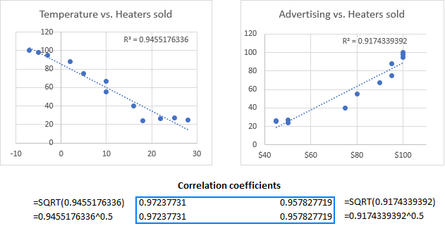 Correlation coefficients calculated from the R-squared value