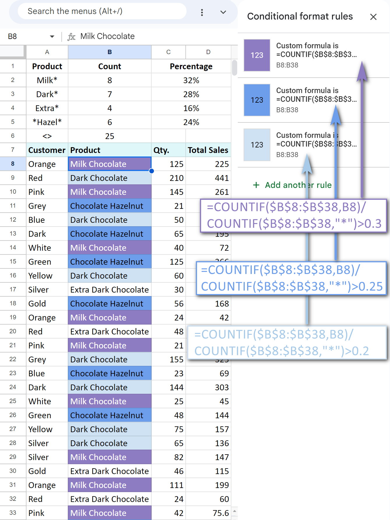 Conditional format rules and COUNTIF.