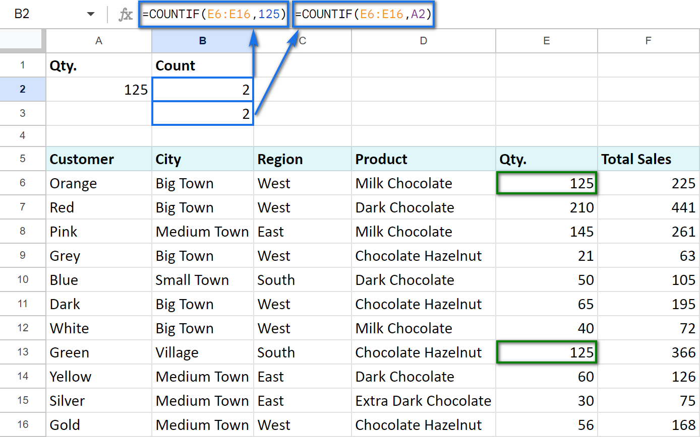 COUNTIF for numbers.