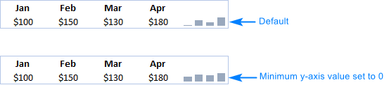 Excel sparklines with the default and custom y-axis