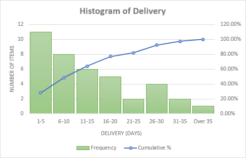 A customized Excel histogram chart