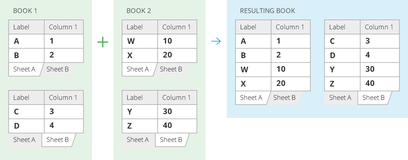 Copy data from the selected sheets with the same name to one sheet.