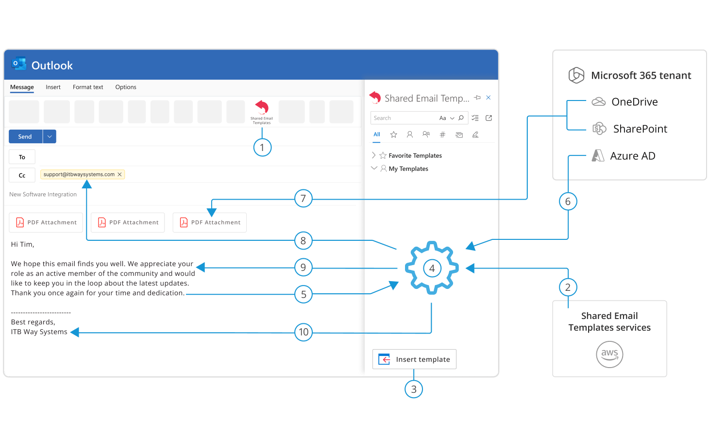 This is a data handling diagram.