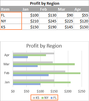 By default, data series on Excel bar charts are plotted backwards.