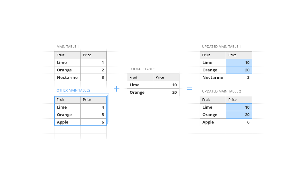 Change records in multiple tables at once