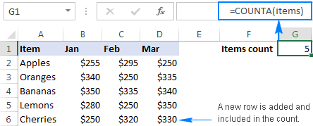 The dynamic named range expands to include new data in the calculation.