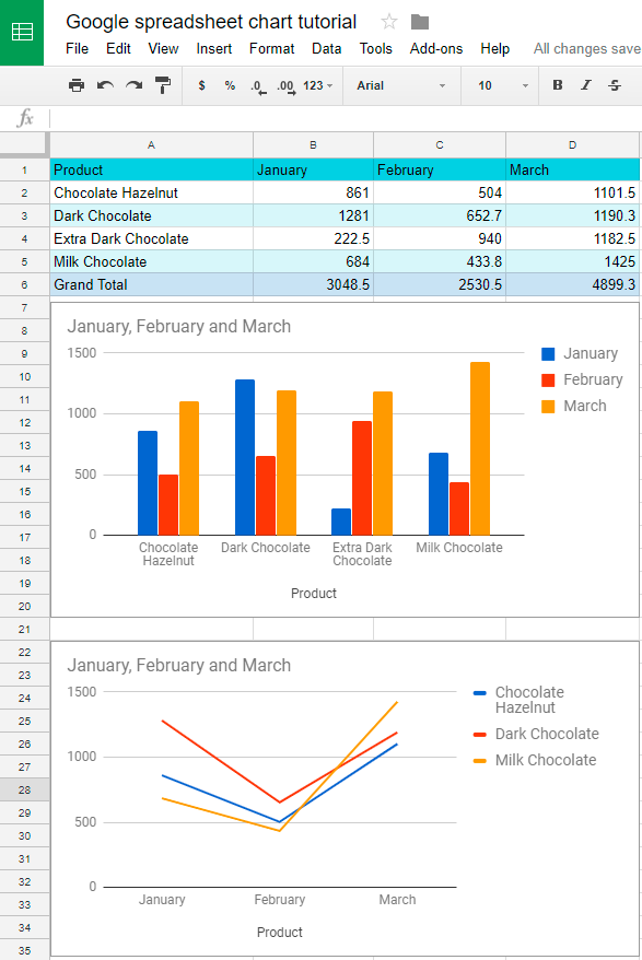 Two charts based on the same data