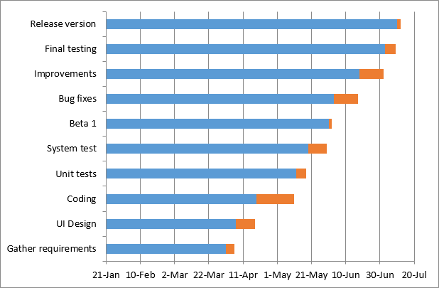 The task descriptions are added on the left side of the Gantt chart.