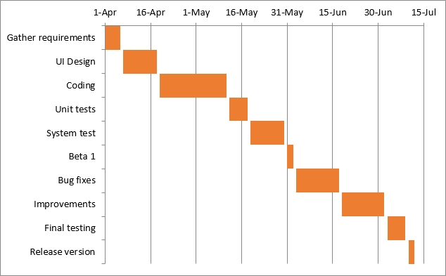 The final Excel Gantt chart