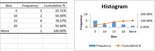 The histogram is successfully created.