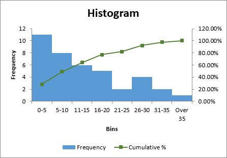 An Excel histogram with bars touching each other