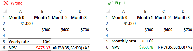 Incorrect NPV because the discounting rate does not correspond to time periods