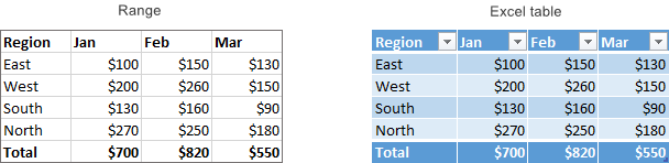 Excel table vs. a range