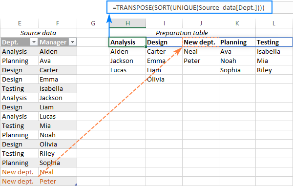 Making a preparation table expandable