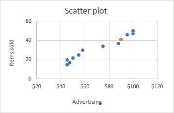 The target data point is highlighted in a different color.