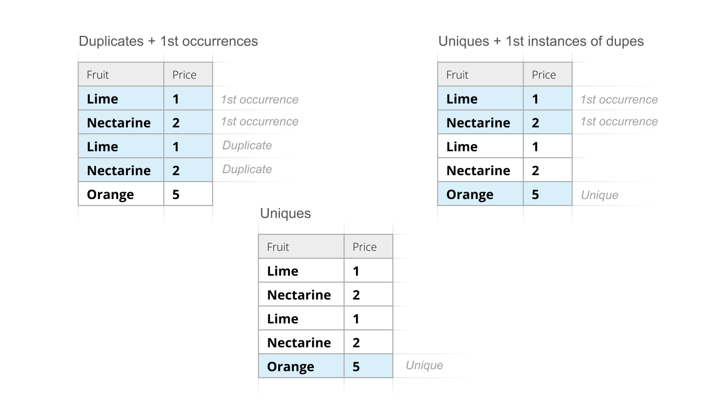 Find duplicates, their 1st occurrences and unique values.