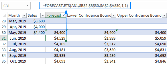 Formula to do exponential smoothing forecast