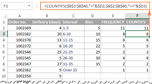 The results of the FREQUENCY and COUNTIFS formulas