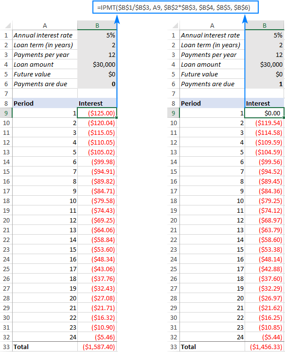 Full form of IPMT formula in Excel