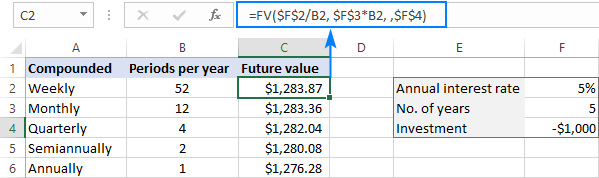 Compare the future values generated by different compounding periods