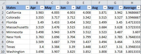 A table listing gasoline prices in different states