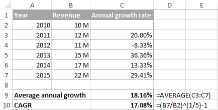 Average annual growth rate vs. Compound annual growth rate