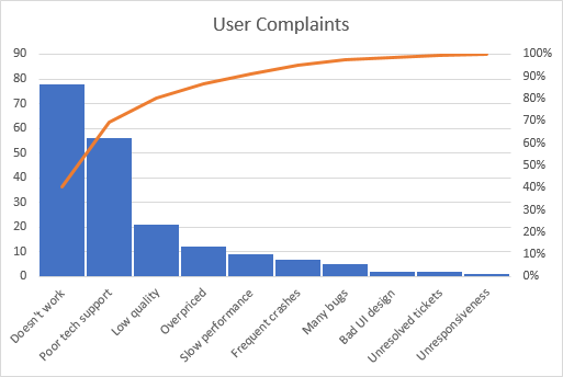 an improved Pareto chart in Excel