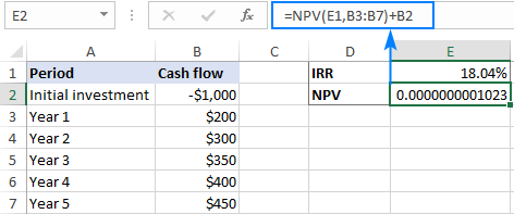 The relationship between IRR and NPV