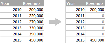 Reshaping the source data for an IRR-based CAGR formula