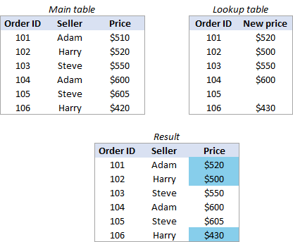 Joining two tables and updating the selected column