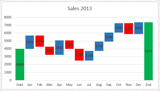 Add data labels to the columns in the chart to make it complete