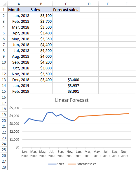 Linear regression forecasting graph