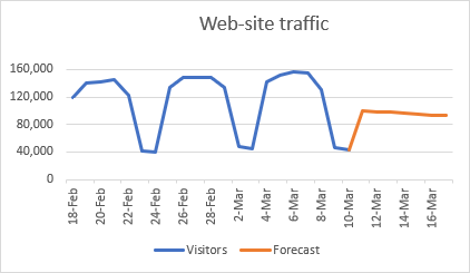 Linear forecast graph