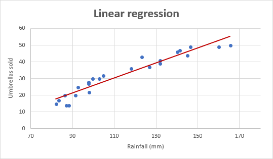 Linear regression analysis