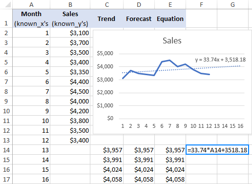 Linear trendline equation