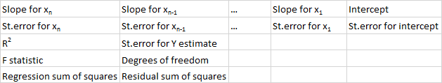 Additional regression statistics returned by the LINEST function