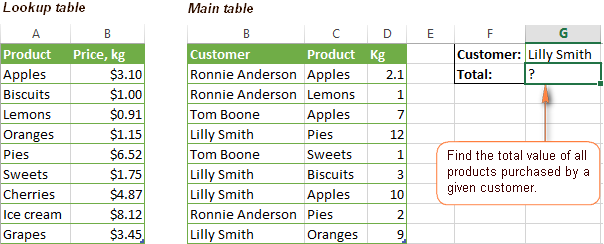 Need a formula to find the total value of all products purchased by a given customer.