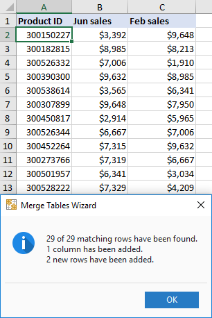 Matching rows from two tables are merged.