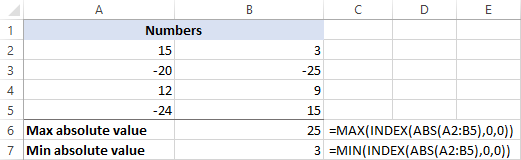 Regular formulas to get the max and min absolute value in Excel.